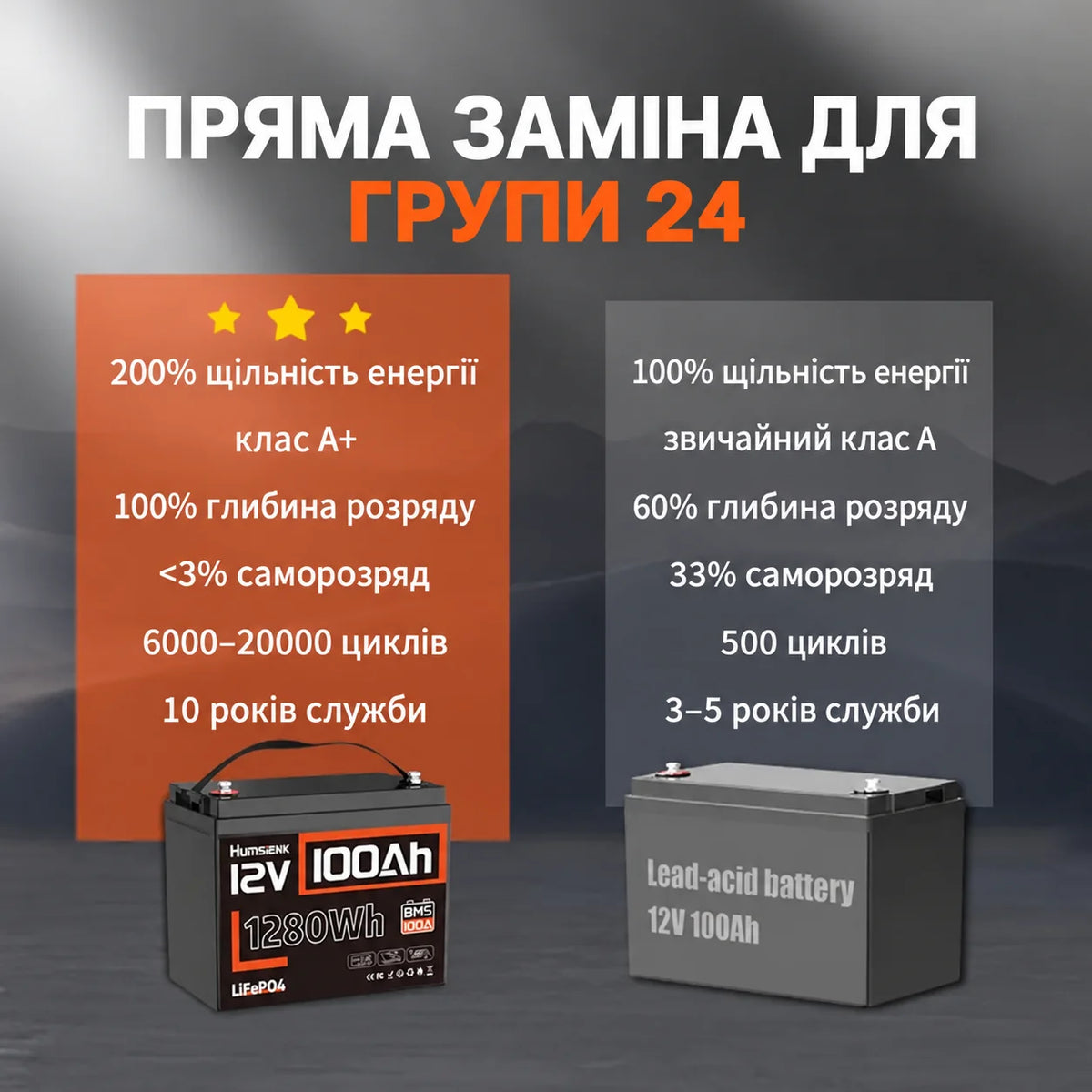 Humsienk Акумулятор LiFePO4 12В 100А·год