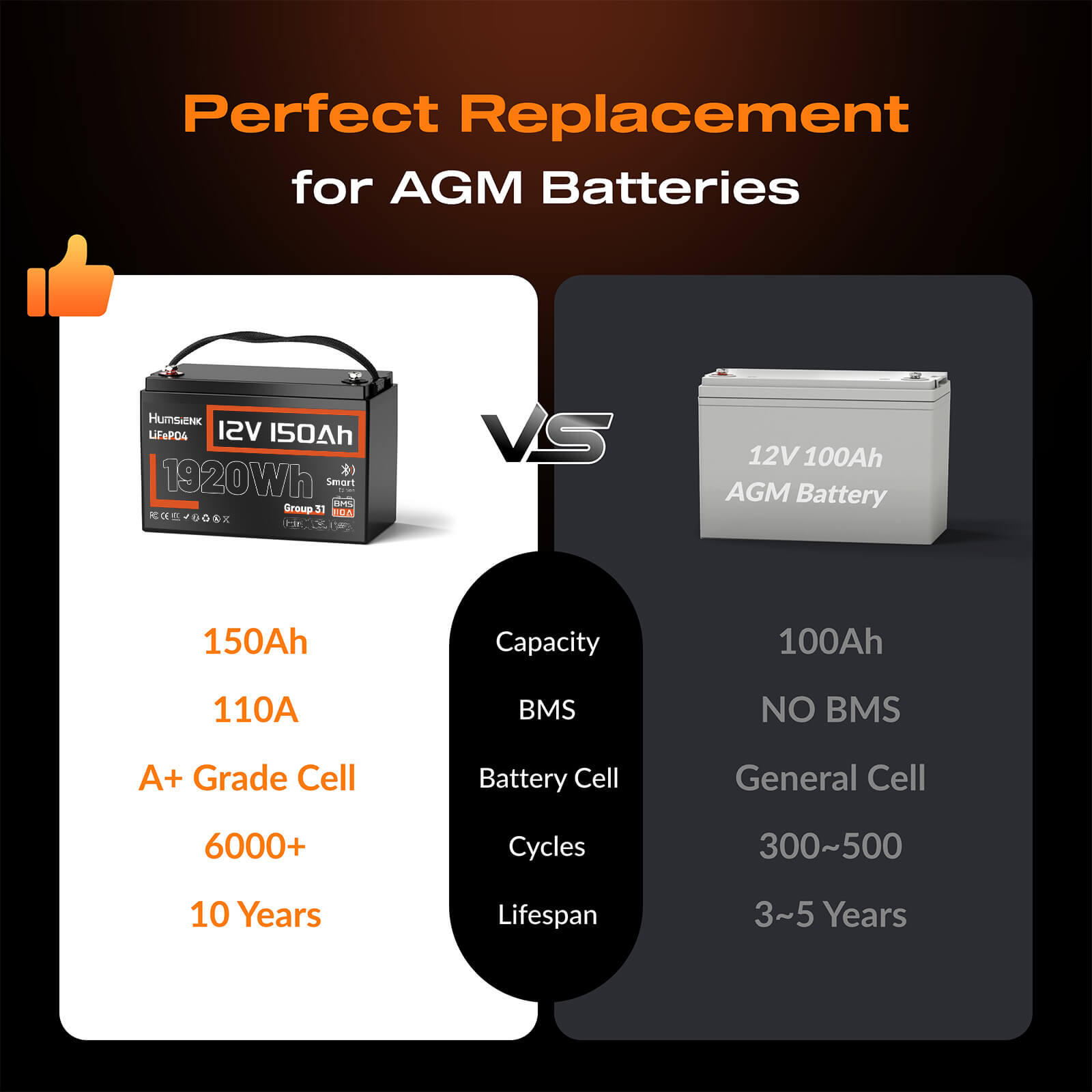 Humsienk 12V 150Ah Bluetooth LiFePO4 Perfect Replacement for AGM