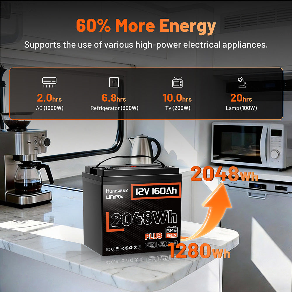 Humsienk_12V_160Ah_LiFePO4_battery_powering_home_appliances_with_2048Wh_energy_storage