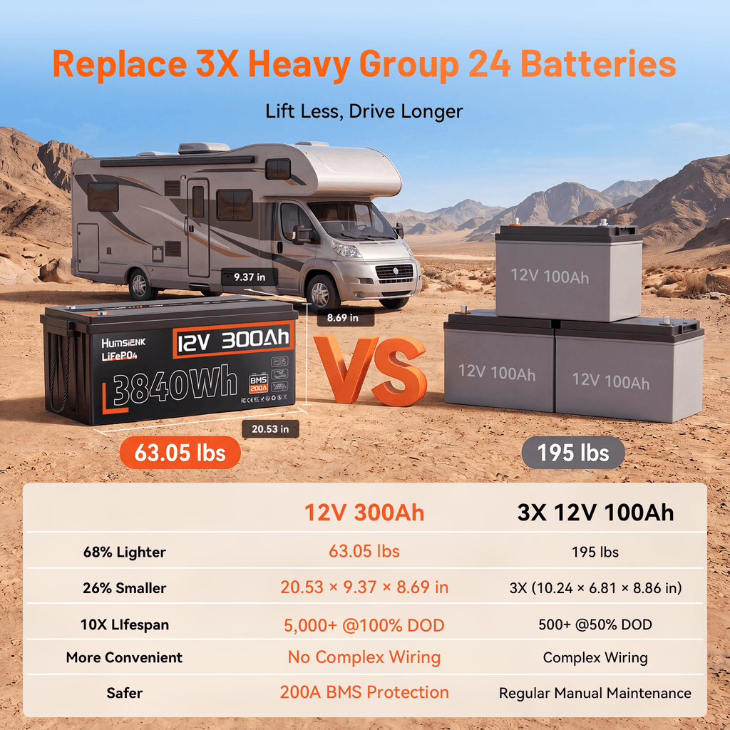 Humsienk_12V_300Ah_LiFePO4_Battery_with_200A_BMS_compared_with_three_12V_100Ah_batteries_lighter_smaller_and_longer_lasting